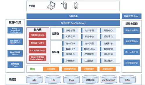 鯤鵬展翅，藍(lán)凌領(lǐng)航 藍(lán)凌企業(yè)管理中臺(tái)軟件v5.0的鯤鵬生態(tài)適配實(shí)踐