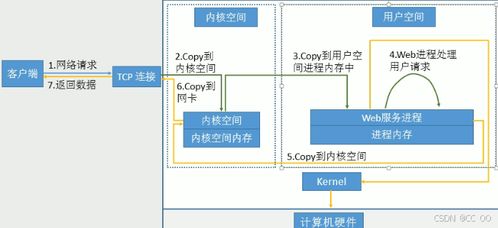 高性能Web服務(wù)器軟件開發(fā) 關(guān)鍵技術(shù)與實(shí)踐
