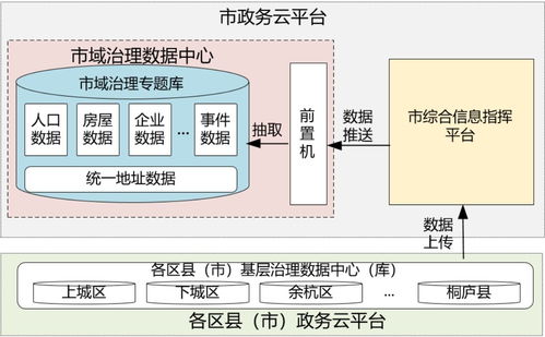 市級智慧城市市域治理大數(shù)據(jù)解決方案 數(shù)據(jù)處理服務(wù)構(gòu)建與實(shí)踐