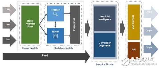 區(qū)塊鏈賦能大數據 DATAVLT數據處理服務全面解析